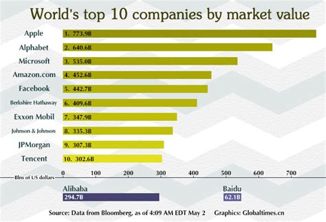 Top 10 Richest Companies In The World As Of 2022 I Business Vrogue