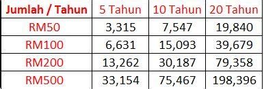Jadi inilah kebaikan #2 kalau menyimpan dalam tabung haji ni. Jom Simpan Duit di Tabung Haji