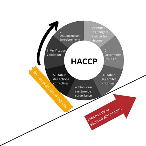Formation Hygiène Alimentaire Et Plan Haccp L Oaformation L Haccp