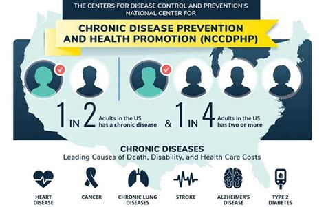 Chronic Disease Prevention And Health Promotion Cdc