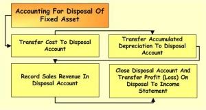 Disposal Of Fixed Asset Process