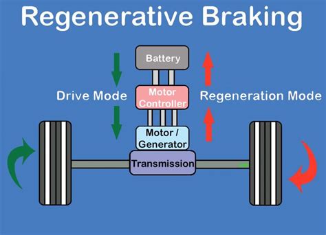 Tìm Hiểu Hệ Thống Phanh Tái Sinh Regenerative Braking System