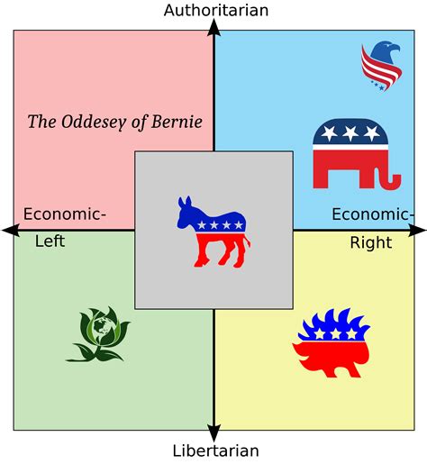 Political donations are legal in malaysia. Different American Political Parties. : PoliticalCompassMemes