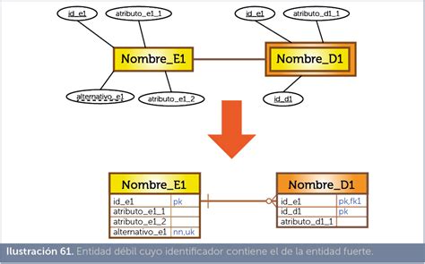 Total Imagen Conversion Del Modelo Entidad Relacion Al Modelo Relacional Abzlocal Mx