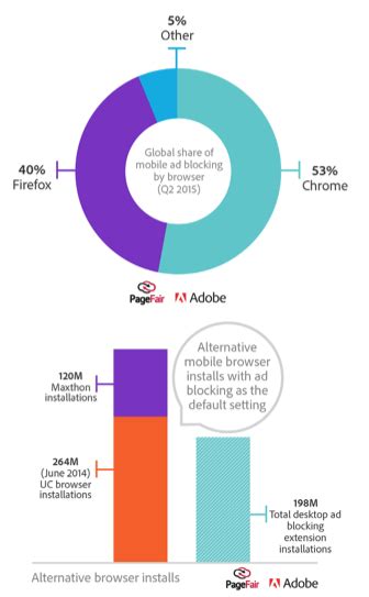 the cost of ad blocking