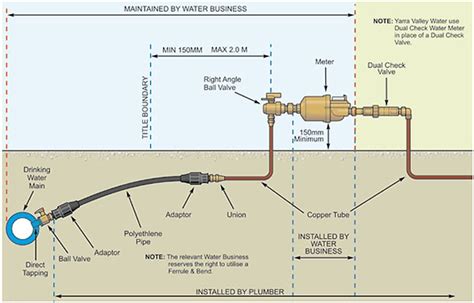 Water Meters Installations Melbourne Melbourne Complete Plumbing