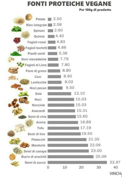 Proteine Vegetali Per 100 G Alimenti Ricchi Di Proteine Ricette