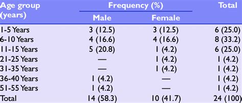 Age Sex Frequency Table Download Table Free Nude Porn Photos