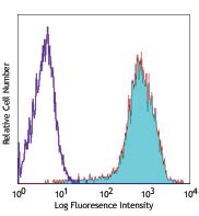 Granzyme b, human recombinant (insect). PE/Dazzle 594 anti-mouse CD183 CXCR3 Antibody anti-CD183 ...
