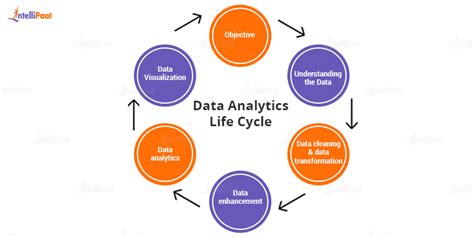 Data Analytics Life Cycle Bpi The Destination For Everything Process Related