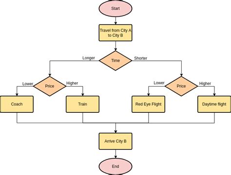 示例库 超过50个流程图 Collection Over 50 Flowchart Examples