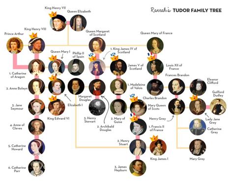 Prince philip, queen elizabeth ii's husband, died on 9 april 2021, aged 99. Tudor family tree | English royal family tree, Royal ...