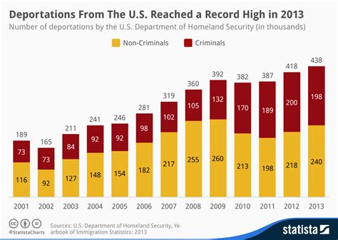 chart deportations from the united states reached a record high in 2013 statista