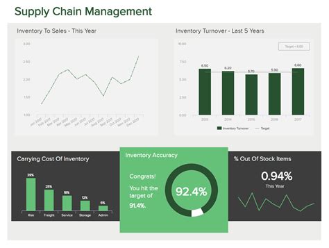 Excel dashboard reports for supply chain and logistics management. Logistik Dashboards - Die besten Beispiele, Designs & Tipps