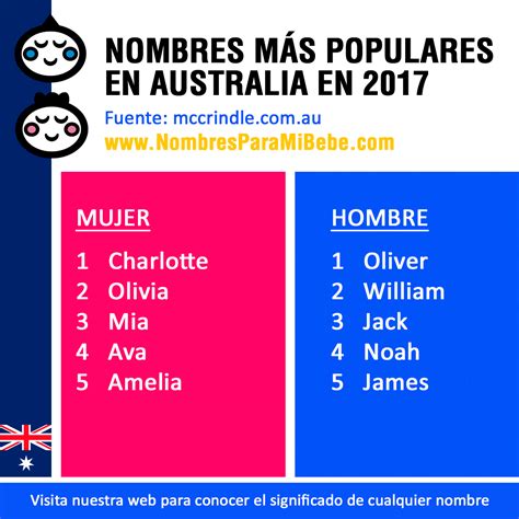 Nombres De Bebés Más Puestos En Australia Durante 2017