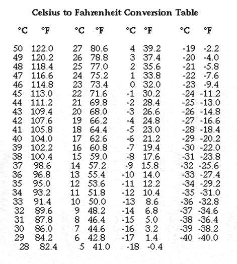 Celsius To Fahrenheit Conversion Chart Breakfast Temperature Chart