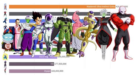 Dragon Ball Power Levels Over Time 1 Second 1 Episode Youtube