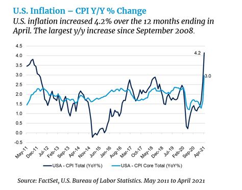 Markets Navigate An Evolving Inflation Landscape May 31 2021 Cedar