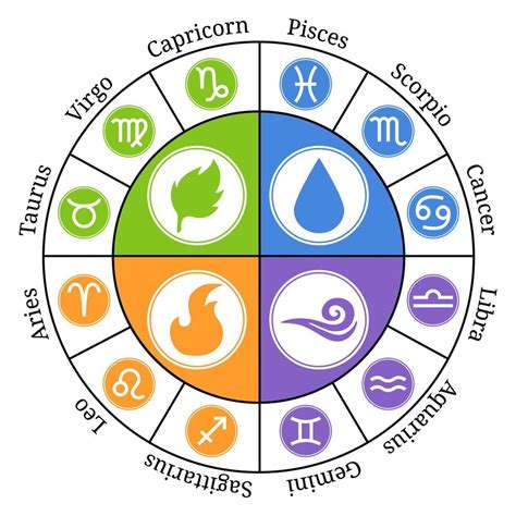 Circle Zodiac Signs Zodiac Element Horoscope Signs Leo Virgo