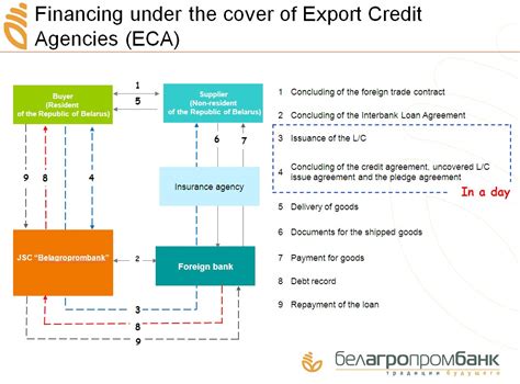 Export finance to overseas importers 4. ECA-covered financing - Belagroprombank