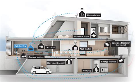 So here we've been introduced to the basic ingredients required to set up a home security system. Simply smart home security - Unusual house design