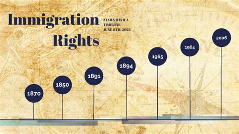 Immigration Rights Timeline By Zyara Davila