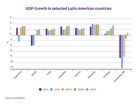 Gdp Growth In Selected Latin American Countries Iabm
