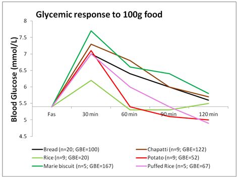 Ibima Publishing Glycemic Response To Common Serving Size Of Selected