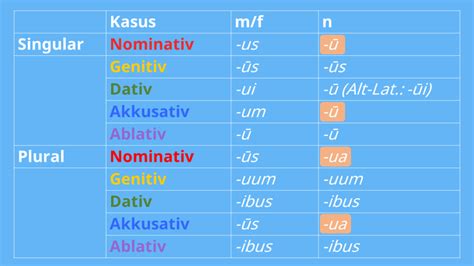 u Deklination Latein Tabelle Beispielwörter mit Video