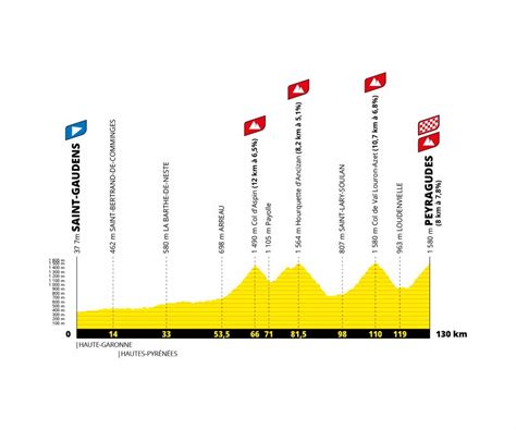 Etape Du 22 Juillet Tour De France 2022 - Le Tour de France 2022 hisse les Hautes-Pyrénées au sommet avec un
