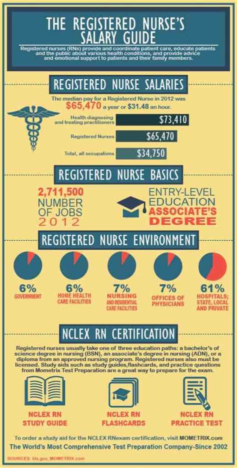 The Registered Nurses Salary Guide Mometrix Blog