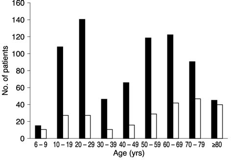 Distribution Of Patient Age And Sex N ＝ 1002 Males Were Predominant