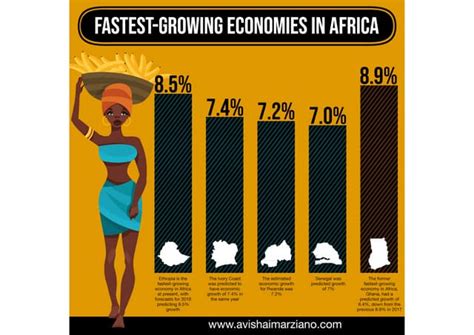 Fastest Growing Economies In Africa Ppt