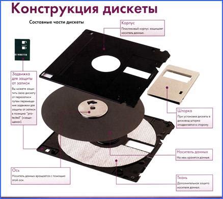 ГИБКИЕ МАГНИТНЫЕ ДИСКИ (ДИСКЕТЫ) — Мегаобучалка