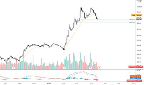 Al rajhi family members are the bank's largest shareholders. الرسم البياني وسعر سهم مصرف الراجحي — TradingView