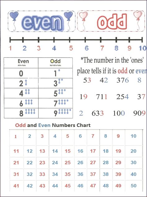 Even And Odd Numbers Sight Words Reading Writing Spelling Worksheets Odd Even Numbers