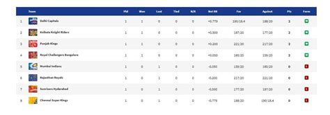 Ipl Points Table 2021 After 4 Matches Delhi Top In Ipl Score Table