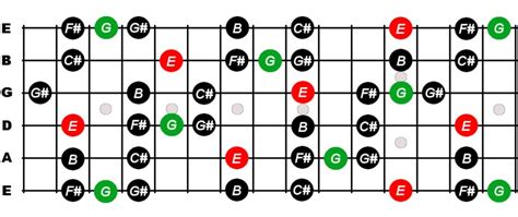 E Major Blues Scale For Guitar Constantine Guitars