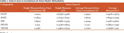 Pdf Inter Rater Reliability Of Edinburgh Visual Gait Score On Gait