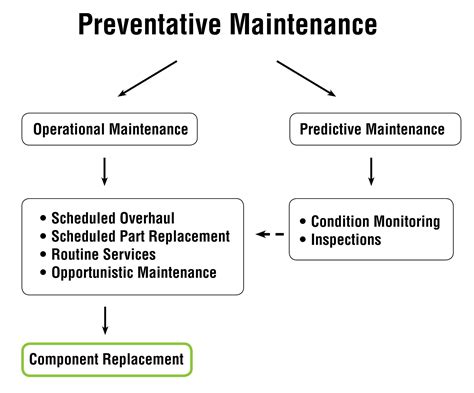 Automotive Preventative Maintenance