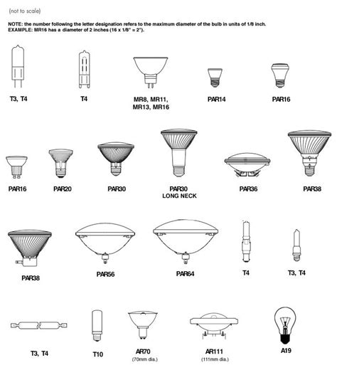 Learn About All The Different Types Of Light Bulbs Available And What