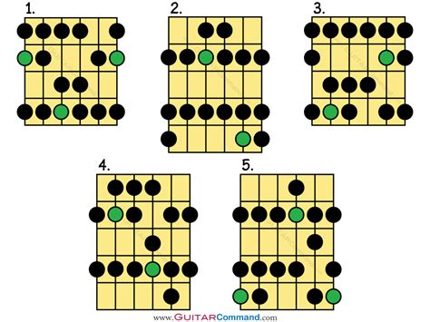 Major Scale Guitar Tab Patterns Diagrams Notation All Major Scales