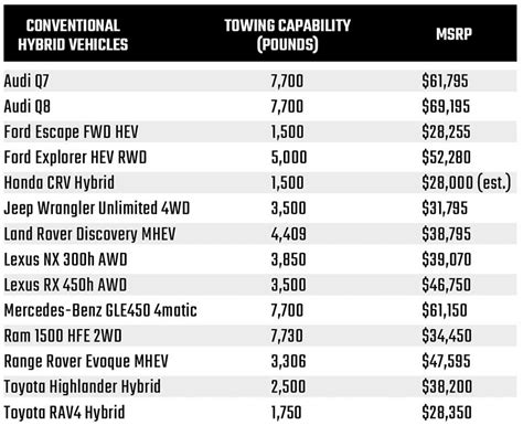 Towing Capacity Of SUVs Comparison Chart