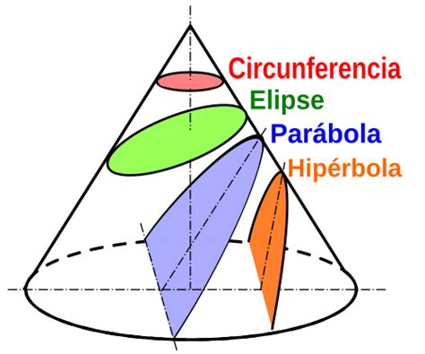 Universo Cient Fico Geometr A Anal Tica En El Plano Las Secciones C Nicas Foro
