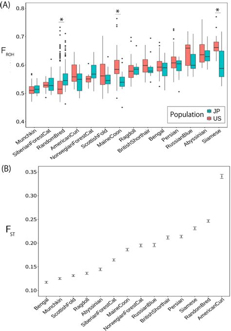 Inbreeding Estimates Based On Runs Of Homozygosity F Roh And Download Scientific Diagram