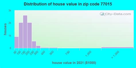 77015 Zip Code Houston Texas Profile Homes Apartments Schools