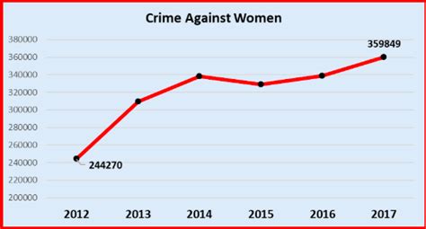 Ncrb 2017 Crimes Against Women Dalits And Adivasis Surge Kractivism