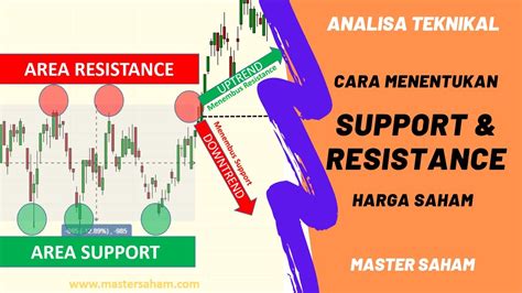 Analisa Teknikal Cara Menentukan Support & Resistance ...