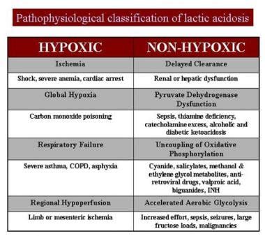 Lactic Acidosis Background Etiology Epidemiology