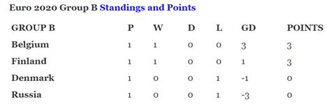 Follow euro 2016 and more than 5000 competitions on flashscore.co.uk! EURO 2020 today updates (June 17): Results, Table ...